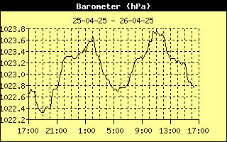 Barometer History