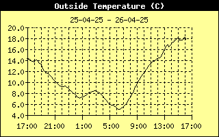 Outside Temperature History