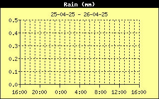 Total Rain History