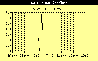 Rain Rate