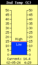 10 cm temperatuur