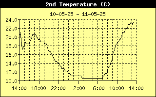 10 cm temperatuur