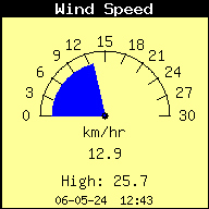 Current Wind Snelheid