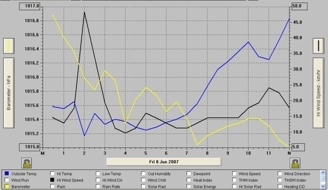 meteogram met piek in windsnelheid