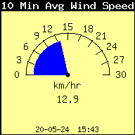 10-minute Wind Snelheid Gemiddelde