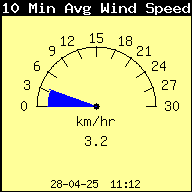 10-minute Wind Snelheid Gemiddelde