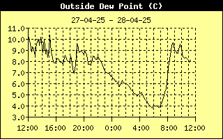 Outside Dewpoint History