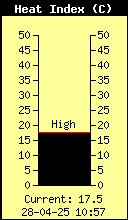 Current Hitte Index