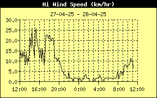 High Wind Speed History