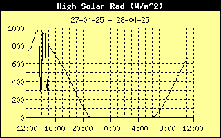 High Solar Radiation History