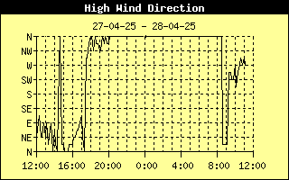 Direction of High Wind History