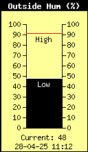 Current Outside Humidity