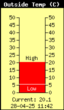 Current Outside Temperature