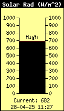 Current Solar Radiation