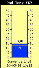 10 cm temperatuur