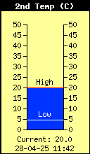 10 cm temperatuur