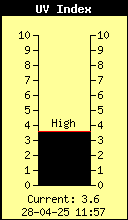 Current UV index