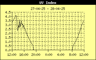 UV Index