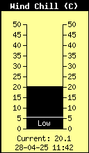 Current Wind Chill