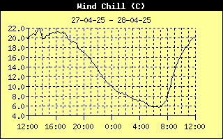 Wind Chill History