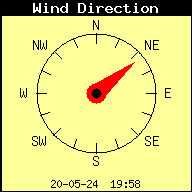 Current Wind Richting
