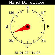 Current Wind Richting