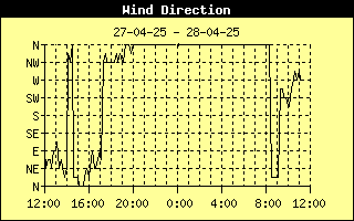 Wind Direction History