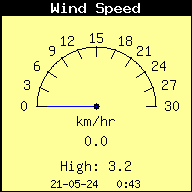 Current Wind Snelheid
