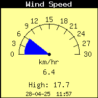 Current Wind Snelheid