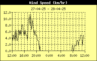  Average Wind Speed History